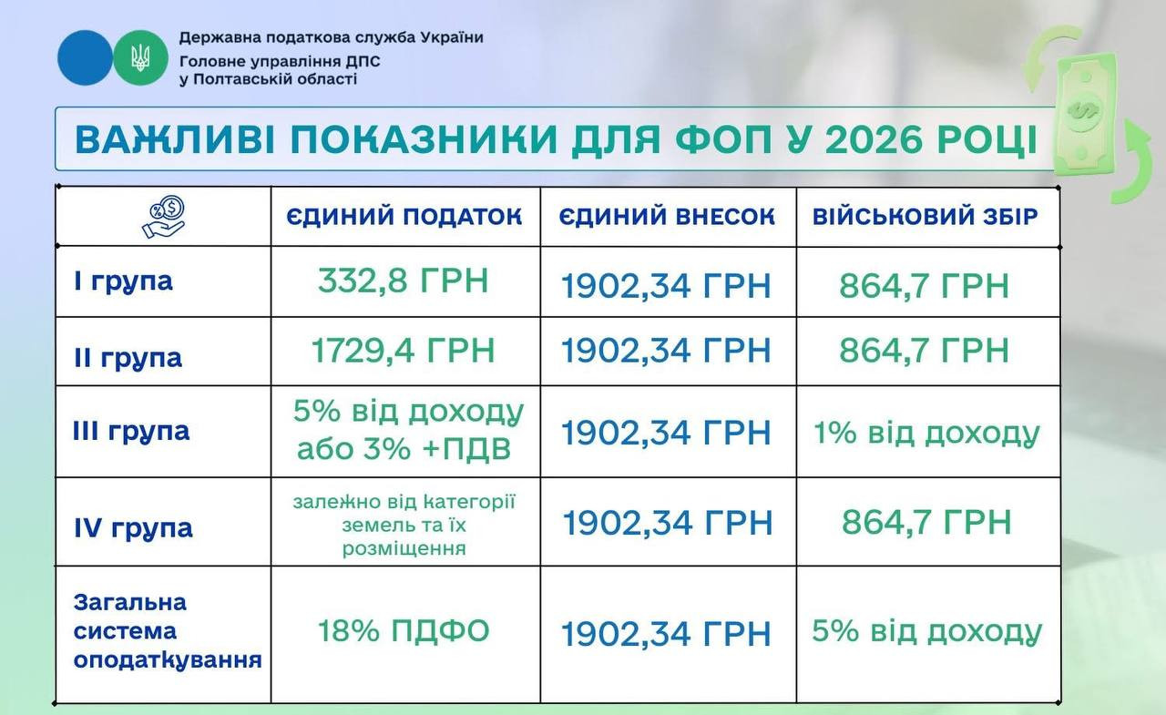 податки фоп 2026